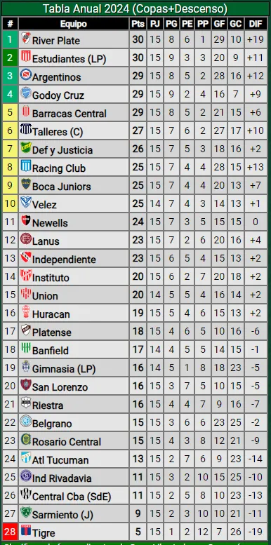 La tabla anual 2024 del fútbol argentino. (Promiedos)
