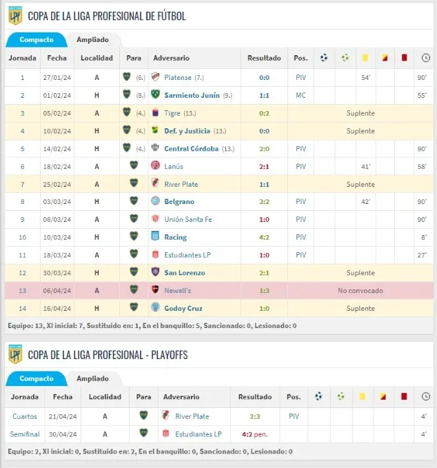 La participación de Campuzano en la Copa de la Liga 2024 (Transfermarkt)