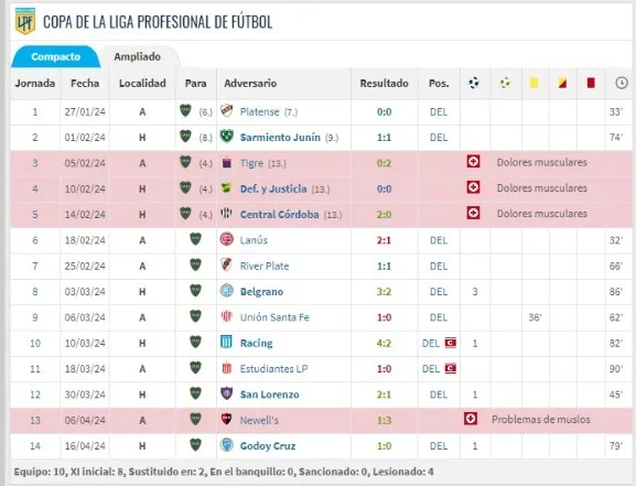 Los partidos de Cavani en 2024 – Copa de la Liga (Fuente: Transfermarkt)