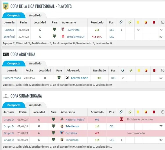Los partidos de Cavani en 2024 – Copa Argentina, Play Off Copa de la Liga y Copa Sudamericana (Fuente: Transfermarkt)