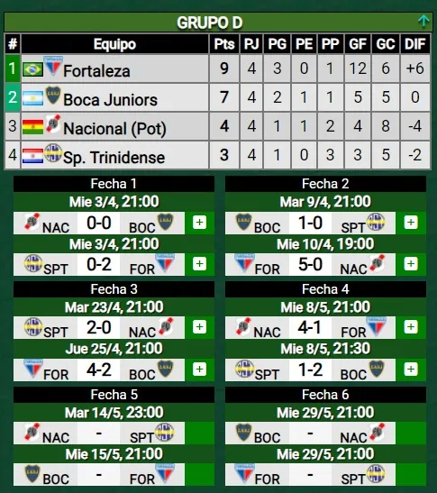 Así está la tabla en el grupo de Boca. Foto: Promiedos.
