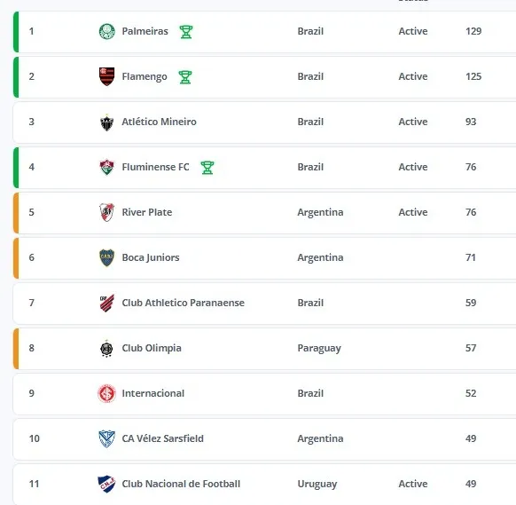 Tabla de clasificación al Mundial de Clubes 2025 en CONMEBOL (FIFA Oficial)