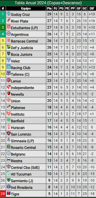 Boca buscará meterse entre los cuatro primeros. (Promiedos)