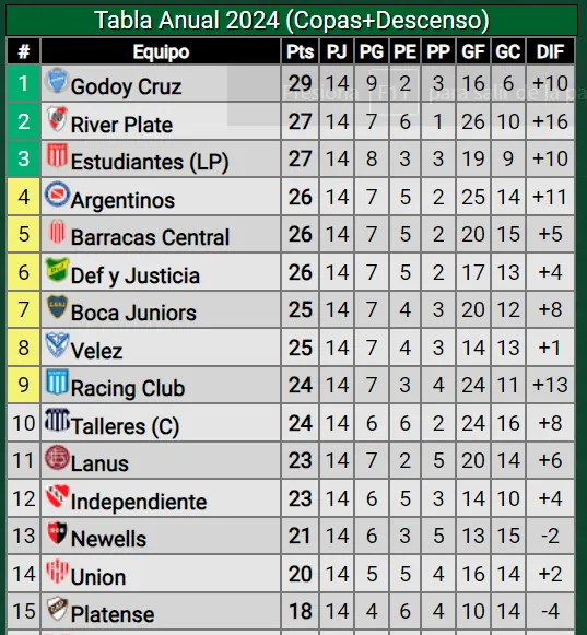 Tabla anual del fútbol argentino hasta el momento (Promiedos)
