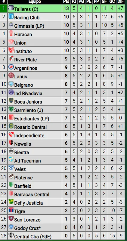 Boca quedó 12° en la tabla de posiciones de la Liga Profesional 2024. (Promiedos)