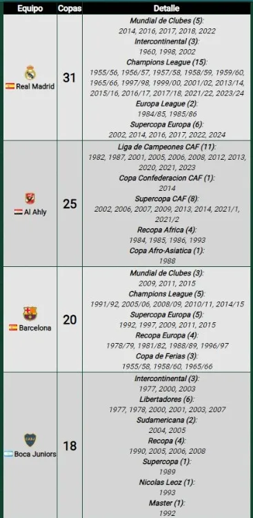 Clubes con más títulos internacionales (Foto: Promiedos)