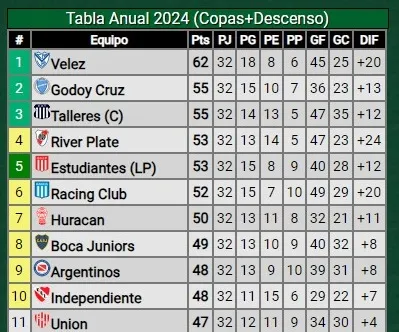 Tabla anual del fútbol argentino (Promiedos)