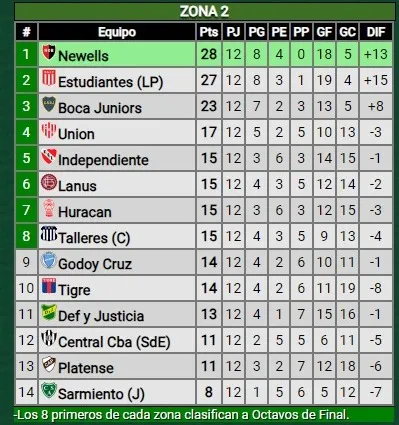 Tabla del grupo B