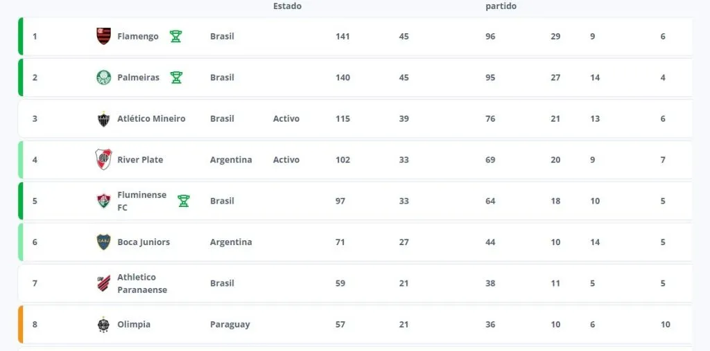Ranking de la CONMEBOL para la clasificación al Mundial de Clubes (Foto: FIFA)