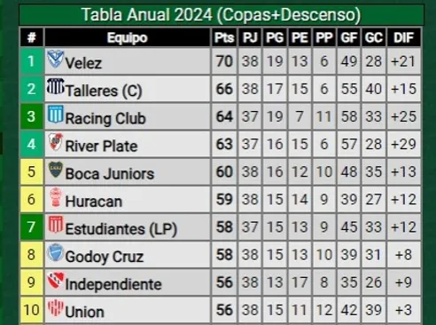 Tabla anual del fútbol argentino. En verde, los equipos que clasificarán a la Copa Libertadores 2025 (Foto: Promiedos)