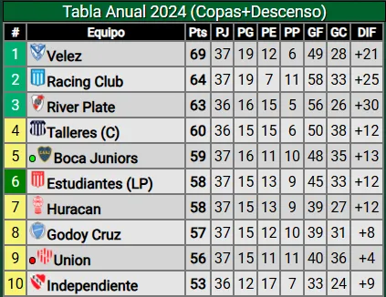Boca quedó 5° en la tabla anual. (Promiedos)