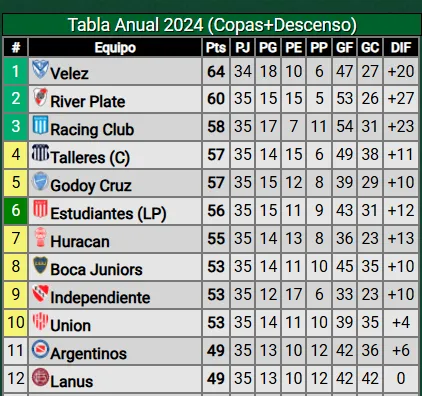 Así está Boca en la lucha por entrar a la próxima Libertadores. (Promiedos)