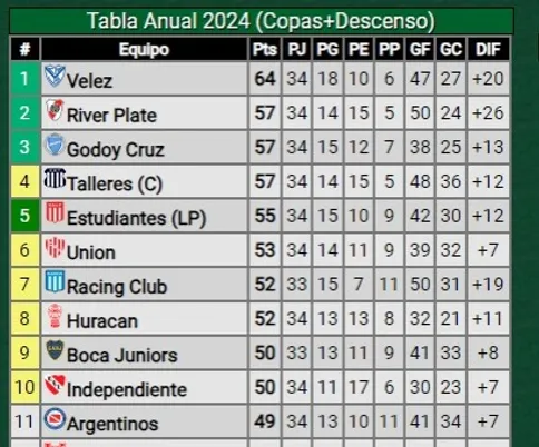 La tabla anual del fútbol argentino (Foto: Promiedos)