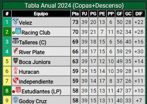 Tabla anual del fútbol argentino. (Promiedos)