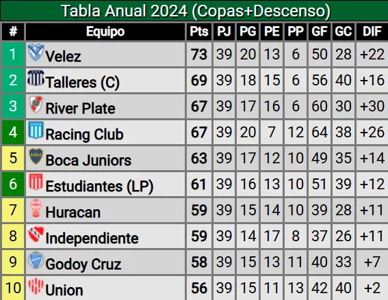 Así está la tabla anual. (Captura).