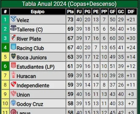 Tabla anual del fútbol argentino. En verde, los clasificados actualmente a la Copa Libertadores 2025. (Promiedos)