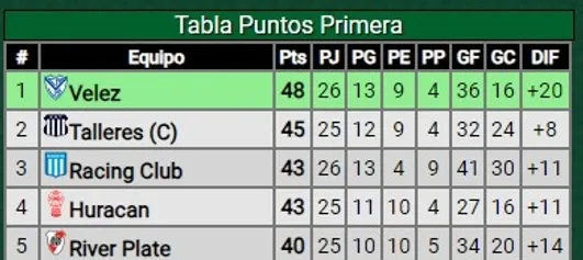 Tabla de la Liga Profesional 2024 (Promiedos).