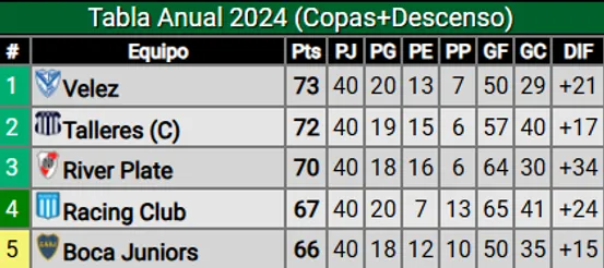 Boca se clasificaría al repechaje de la Copa Libertadores por tabla anual. (Promiedos)