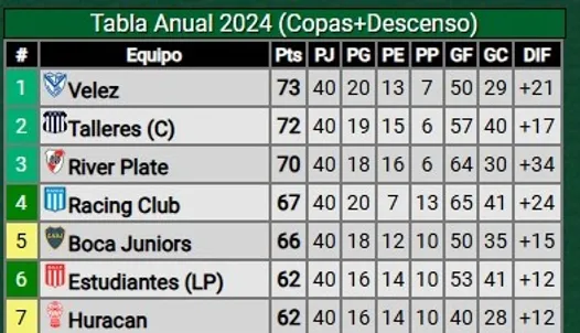 Tabla anual del fútbol argentino (Promiedos)