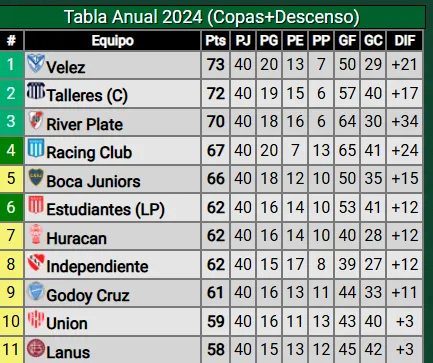 Boca, en la tabla anual. (Promiedos)