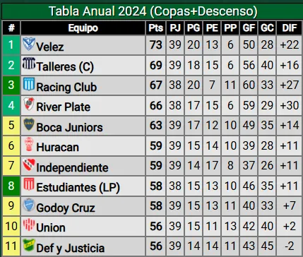 Así está la tabla anual. (Captura)