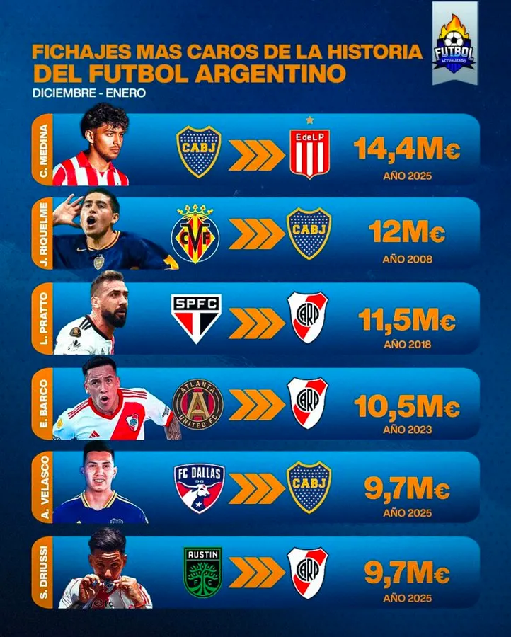 Los fichajes más caros de la historia del fútbol argentino.