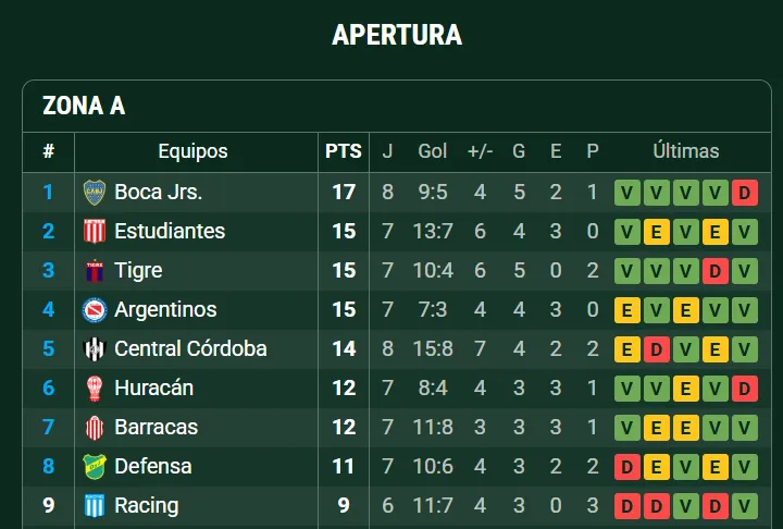 La tabla del Torneo Apertura, con Boca como líder. (Promiedos)