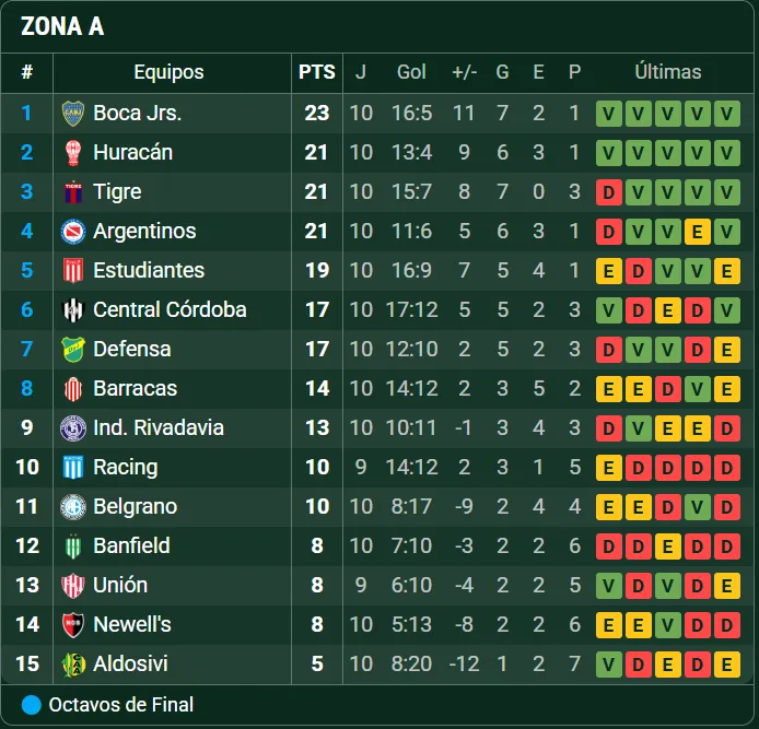 La tabla del Torneo Apertura 2025. (Captura)