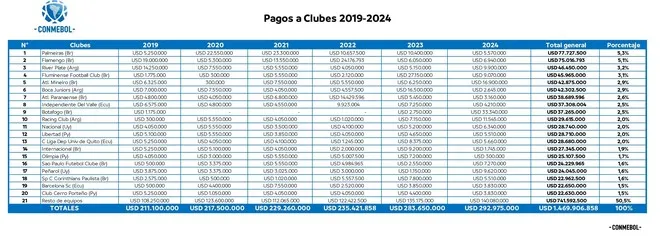 La tabla de los 10 clubes que más dinero recibieron por competencias CONMEBOL desde 2019 (Foto: CONMEBOL Oficial)