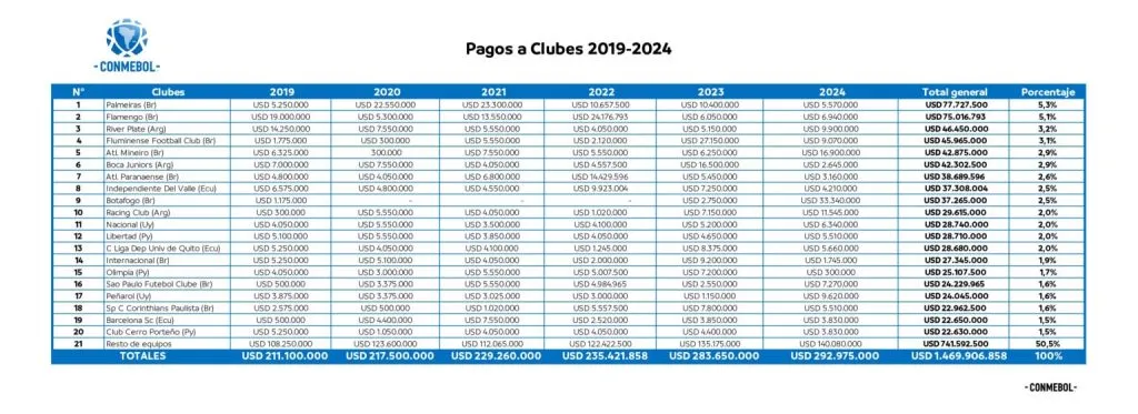 La tabla de los 10 clubes que más dinero recibieron por competencias CONMEBOL desde 2019 (Foto: CONMEBOL Oficial)
