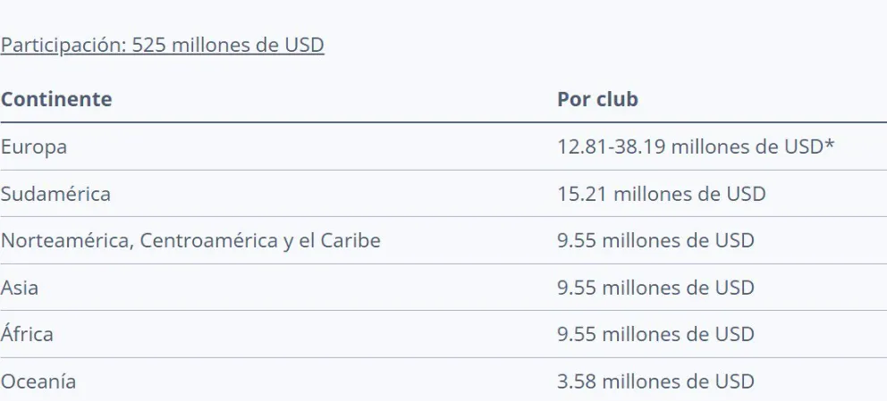 La FIFA dio a conocer los premios para el Mundial de Clubes.