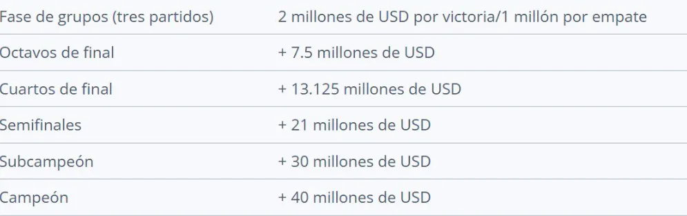 Los premios para las instancias finales del Mundial de Clubes.