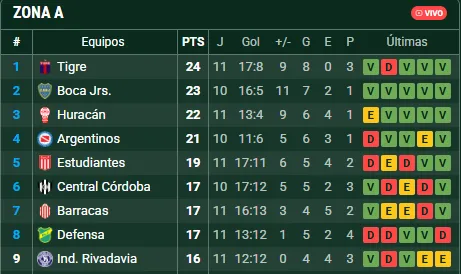 Boca puede volver a ser el único puntero. (Promiedos)