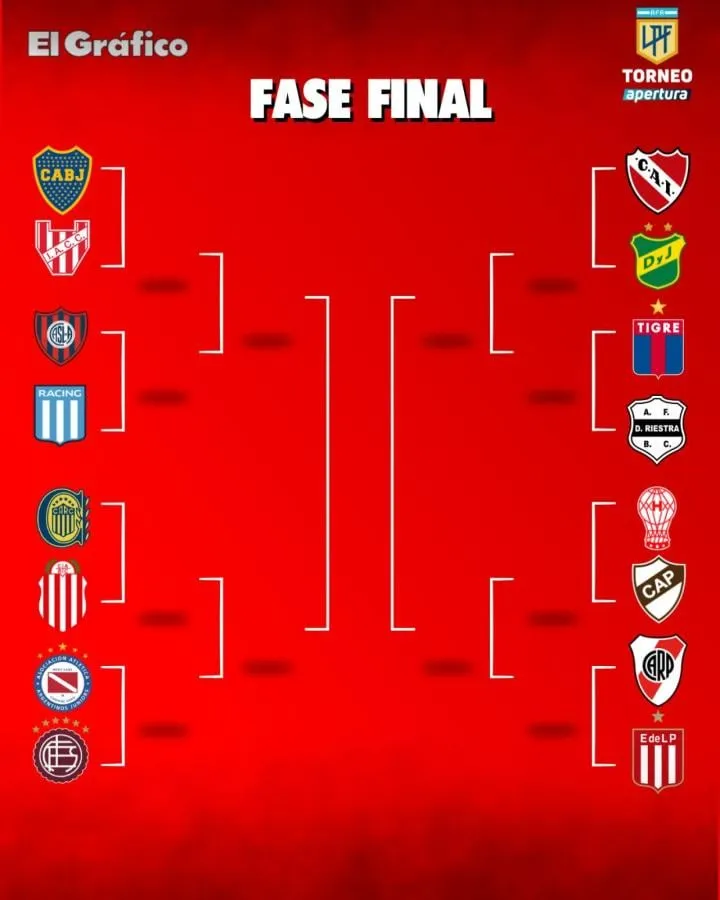 El cuadro de la fase eliminatoria del Torneo Apertura, hasta el momento (Foto: El Gráfico)