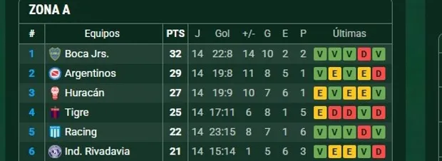 Tabla de la Zona A del Torneo Apertura (Promiedos)