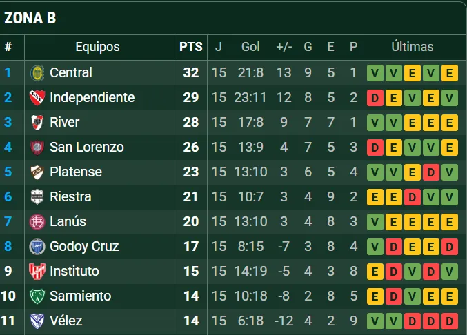 Así está la tabla del Torneo Apertura para Vélez. (Captura)