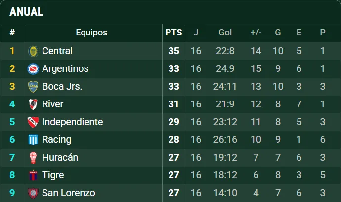 Boca se encuentra en puestos de repechaje de Copa Libertadores. (Captura)