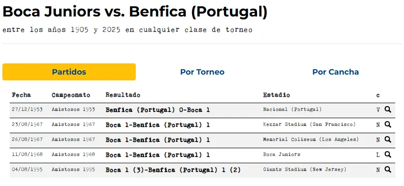 Boca nunca perdió contra el Benfica. (Historia de Boca)