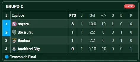 Así está la tabla de posiciones en el Grupo C.