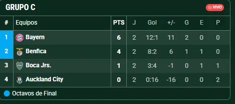 Boca todavía puede clasificarse. (Promiedos)