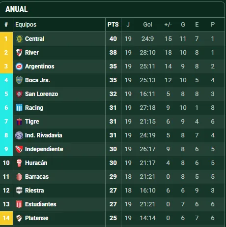 Boca está 4° en la tabla anual. (Promiedos)