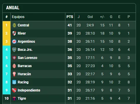 Por ahora, Boca está afuera de la Libertadores 2026. (Promiedos)