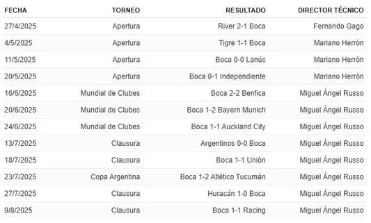 Así fueron los 12 partidos de Boca sin ganar. Foto: ESPN