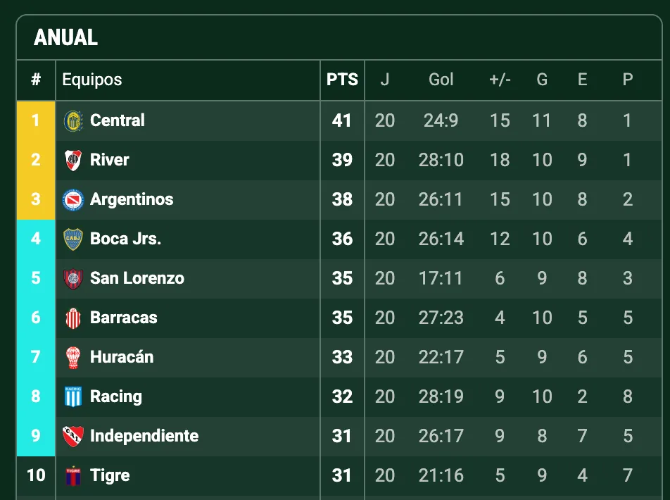 La tabla anual del fútbol argentino (Promiedos)