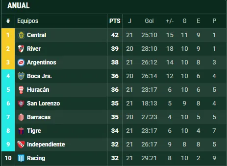 Boca puede volver a la zona de clasificación a Libertadores. (Promiedos)