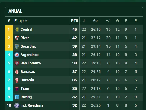 Boca sigue 3° en la tabla anual. (Promiedos)