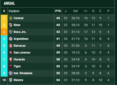 Boca marcha 3° en la tabla anual. (Promiedos)
