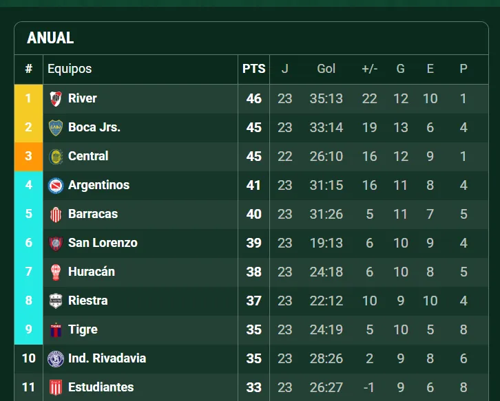 Así está la tabla anual, con Boca y Central como protagonistas. (Promiedos)