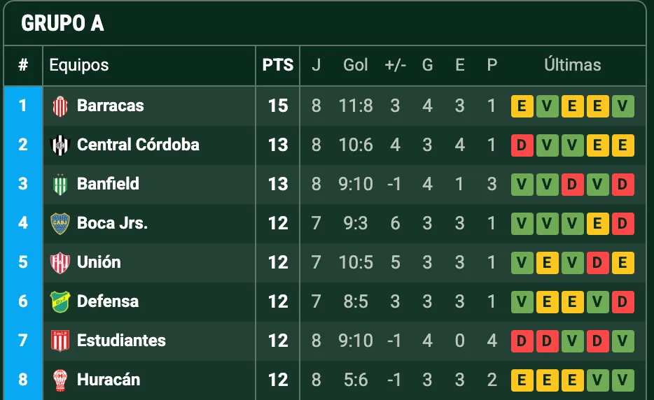 Tabla del Grupo A del Torneo Clausura 2025 (Promiedos)
