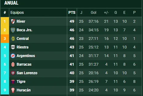 El Xeneize puede meterse en lo más alto de la anual. (Promiedos)